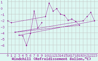 Courbe du refroidissement olien pour Coburg