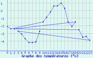 Courbe de tempratures pour Gelbelsee