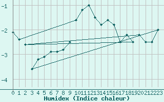 Courbe de l'humidex pour Pribyslav
