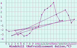 Courbe du refroidissement olien pour Neuchatel (Sw)