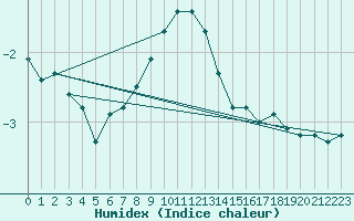 Courbe de l'humidex pour Cervena