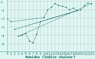 Courbe de l'humidex pour Hakadal