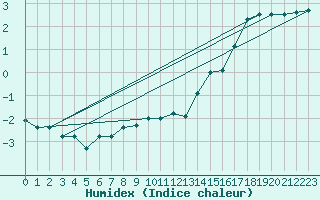 Courbe de l'humidex pour Grosser Arber