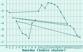 Courbe de l'humidex pour Wernigerode