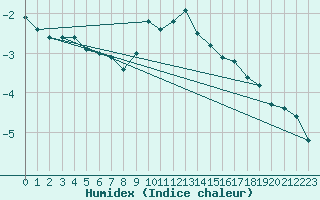 Courbe de l'humidex pour Adelboden