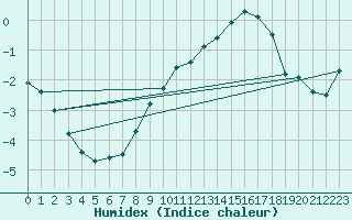 Courbe de l'humidex pour Wunsiedel Schonbrun