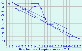 Courbe de tempratures pour Grimsel Hospiz