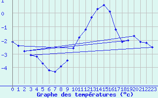 Courbe de tempratures pour Haegen (67)