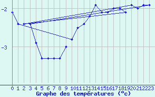 Courbe de tempratures pour Napf (Sw)