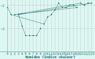 Courbe de l'humidex pour Napf (Sw)