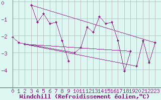 Courbe du refroidissement olien pour Saalbach