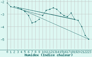 Courbe de l'humidex pour Arvidsjaur