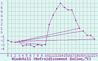 Courbe du refroidissement olien pour Grenoble/agglo Le Versoud (38)