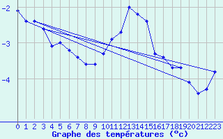 Courbe de tempratures pour Salen-Reutenen