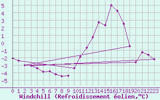 Courbe du refroidissement olien pour Gourdon (46)