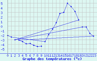 Courbe de tempratures pour Gourdon (46)