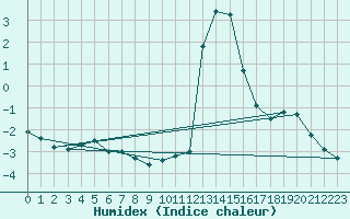 Courbe de l'humidex pour Chamonix-Mont-Blanc (74)