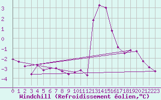 Courbe du refroidissement olien pour Chamonix-Mont-Blanc (74)