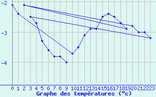 Courbe de tempratures pour Zugspitze