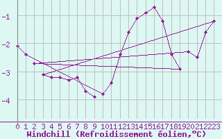 Courbe du refroidissement olien pour Lhospitalet (46)
