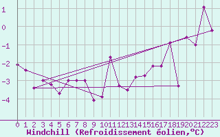 Courbe du refroidissement olien pour Holmon