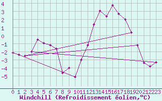Courbe du refroidissement olien pour Lignerolles (03)