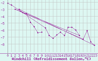 Courbe du refroidissement olien pour Werl