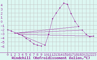 Courbe du refroidissement olien pour Lobbes (Be)