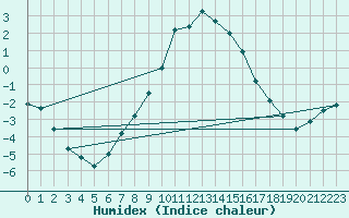 Courbe de l'humidex pour Feldkirchen