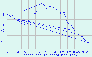 Courbe de tempratures pour Ronnskar