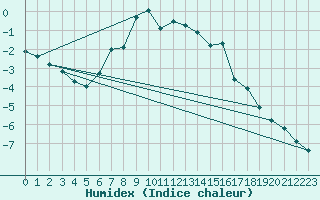 Courbe de l'humidex pour Ronnskar