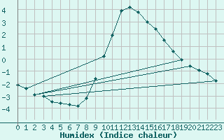 Courbe de l'humidex pour Dourbes (Be)