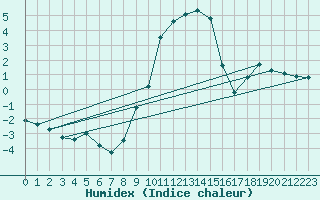 Courbe de l'humidex pour Loehnberg-Obershause