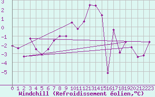 Courbe du refroidissement olien pour Eggishorn