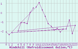 Courbe du refroidissement olien pour Steinkjer