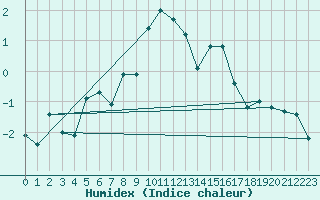 Courbe de l'humidex pour Gornergrat