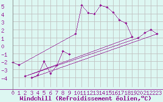 Courbe du refroidissement olien pour Rohrbach