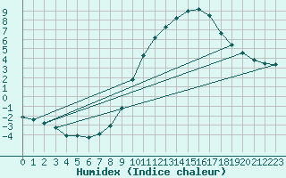 Courbe de l'humidex pour Izegem (Be)