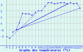 Courbe de tempratures pour Alfeld