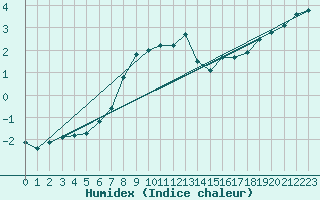 Courbe de l'humidex pour Hoburg A