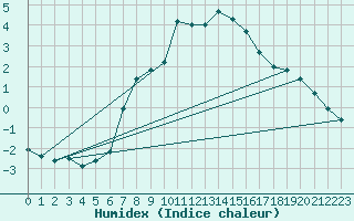 Courbe de l'humidex pour Wien-Donaufeld