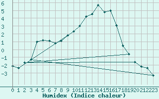 Courbe de l'humidex pour Kohlgrub, Bad (Rossh