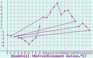 Courbe du refroidissement olien pour Mullingar
