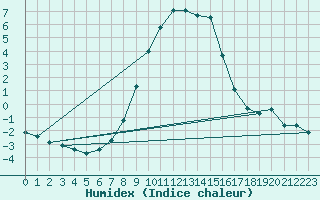 Courbe de l'humidex pour Manschnow