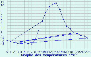 Courbe de tempratures pour Ebnat-Kappel