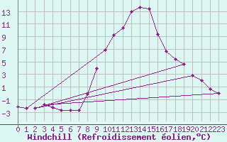 Courbe du refroidissement olien pour Dellach Im Drautal
