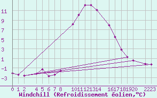 Courbe du refroidissement olien pour Bielsa