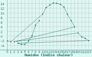 Courbe de l'humidex pour Floda