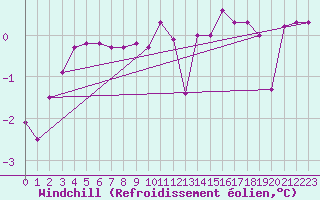 Courbe du refroidissement olien pour Chatelus-Malvaleix (23)