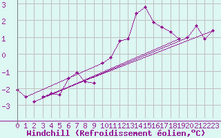 Courbe du refroidissement olien pour Beauvais (60)